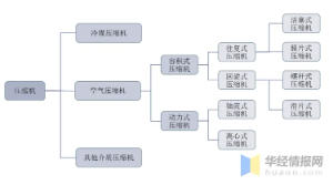 空气压缩机如何选型？